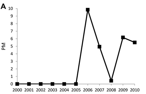 Figure 6 A